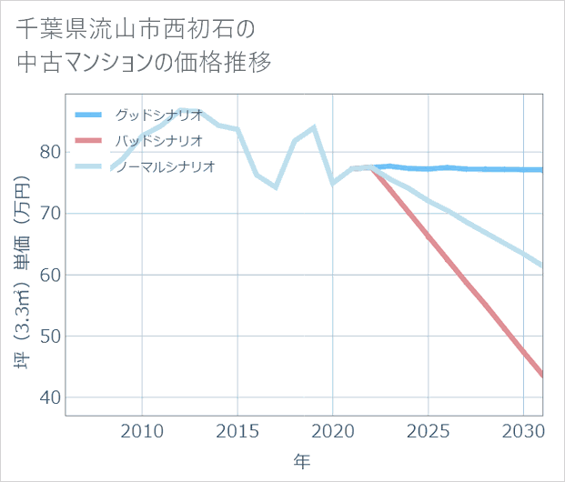 千葉県流山市西初石の中古マンション価格推移