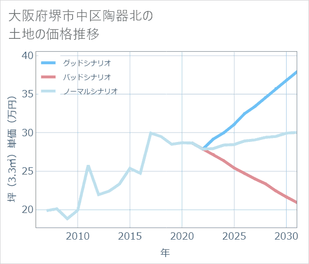 大阪府堺市中区陶器北の土地価格推移