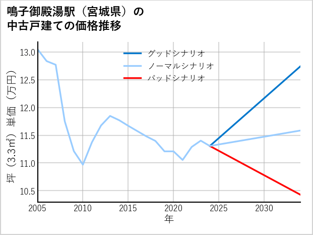 鳴子御殿湯駅（宮城県）の中古戸建て価格推移