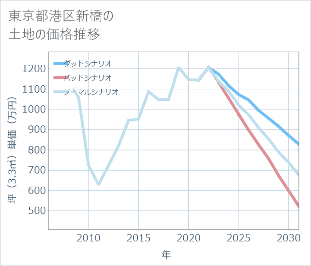 東京都港区新橋の土地価格推移