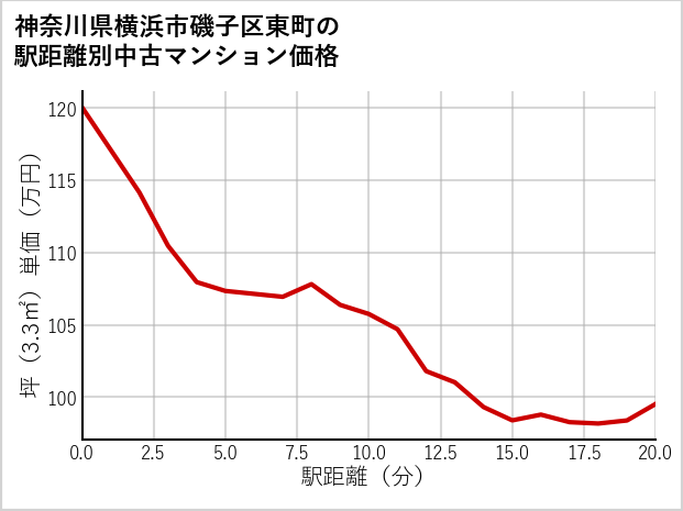 神奈川県横浜市磯子区東町の徒歩距離別の中古マンション坪単価