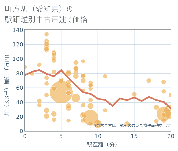 町方駅(愛知県)の徒歩距離別の中古戸建て坪単価