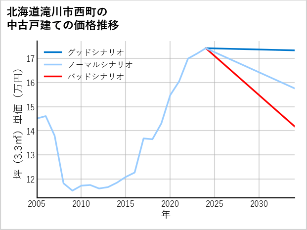 北海道滝川市西町の中古戸建て価格推移