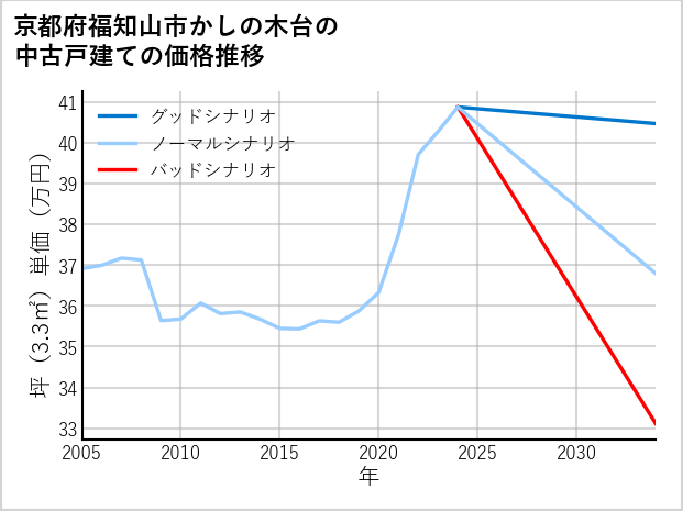 京都府福知山市かしの木台の中古戸建て価格推移