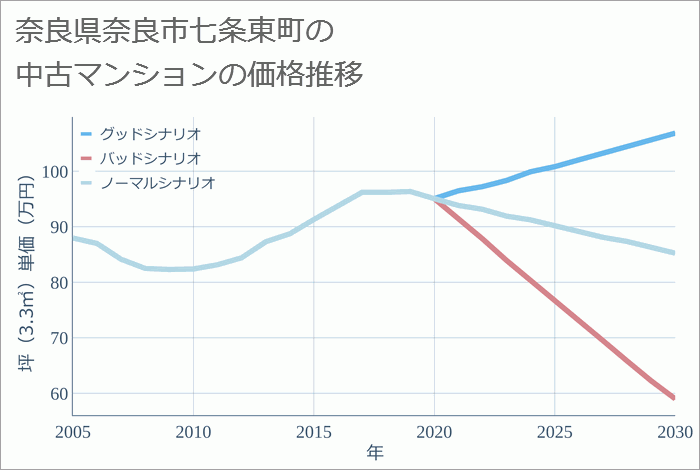 奈良県奈良市七条東町の中古マンション価格推移