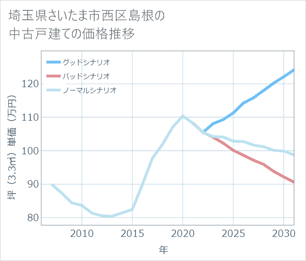 埼玉県さいたま市西区島根の中古戸建て価格推移