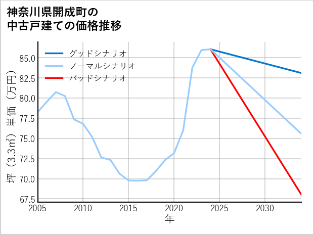 神奈川県開成町の中古戸建て価格推移