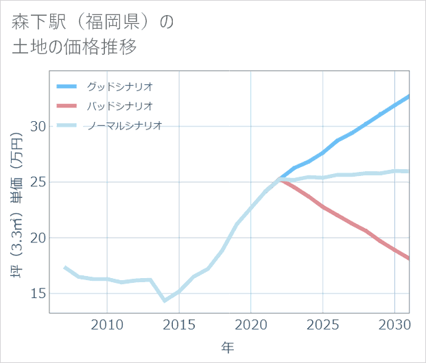 森下駅(福岡県)の土地価格推移