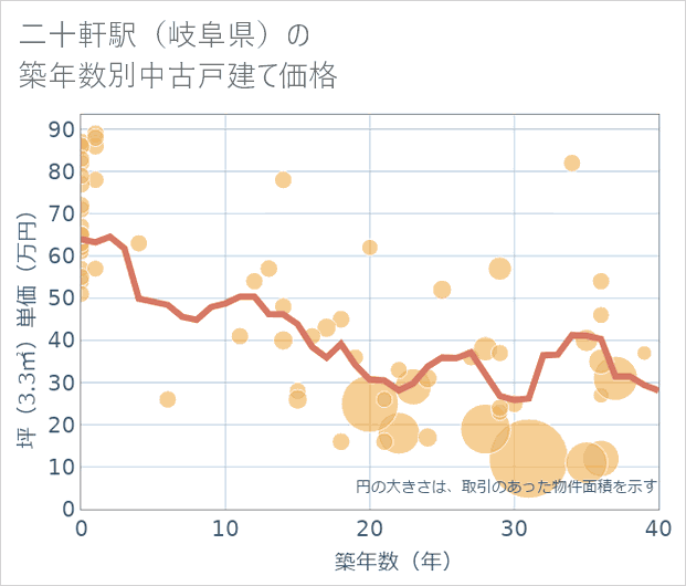 二十軒駅(岐阜県)の築年数別の中古戸建て坪単価