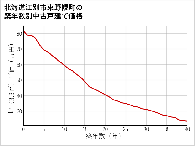 北海道江別市東野幌町の築年数別の中古戸建て坪単価