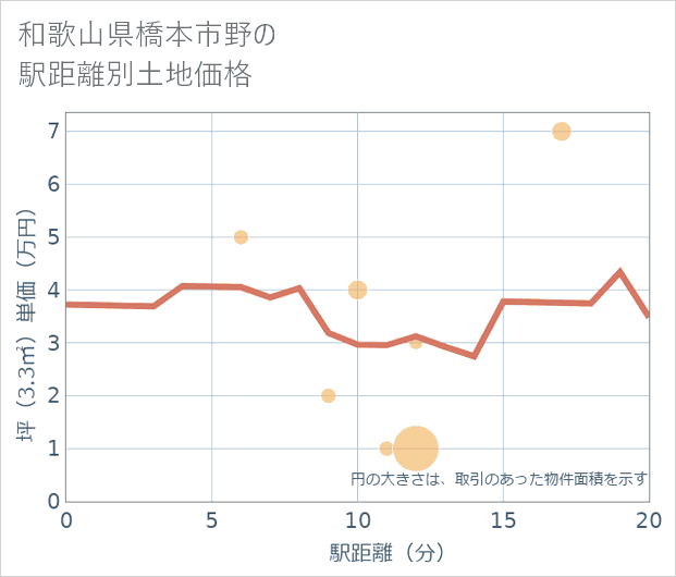 和歌山県橋本市野の徒歩距離別の土地坪単価