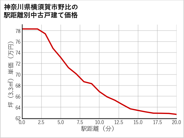 神奈川県横須賀市野比の徒歩距離別の中古戸建て坪単価