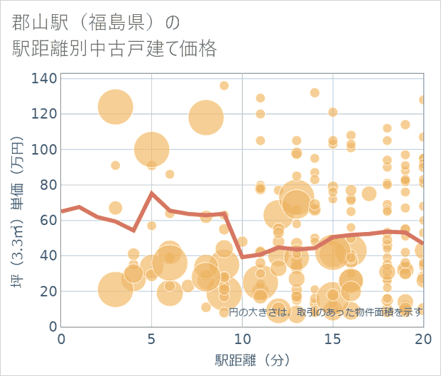 郡山駅(福島県)の徒歩距離別の中古戸建て坪単価