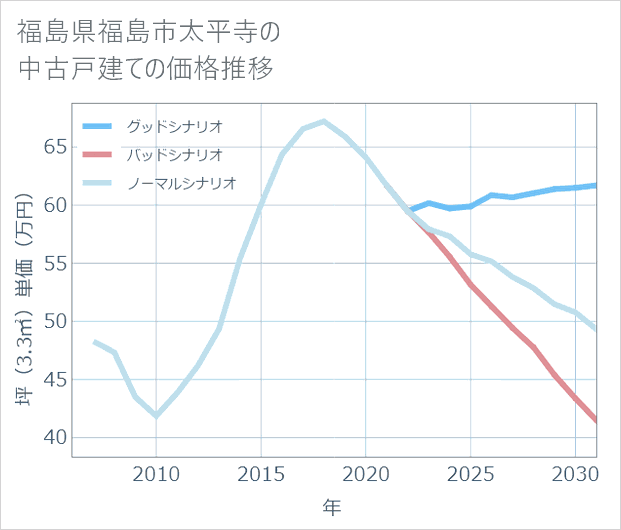 福島県福島市太平寺の中古戸建て価格推移