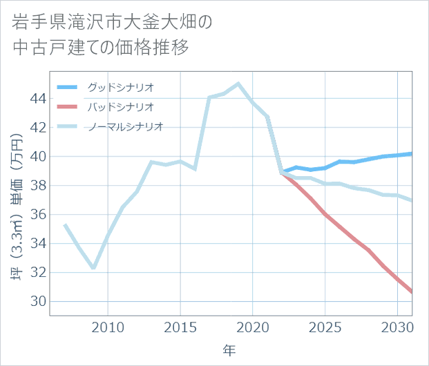 岩手県滝沢市大釜大畑の中古戸建て価格推移