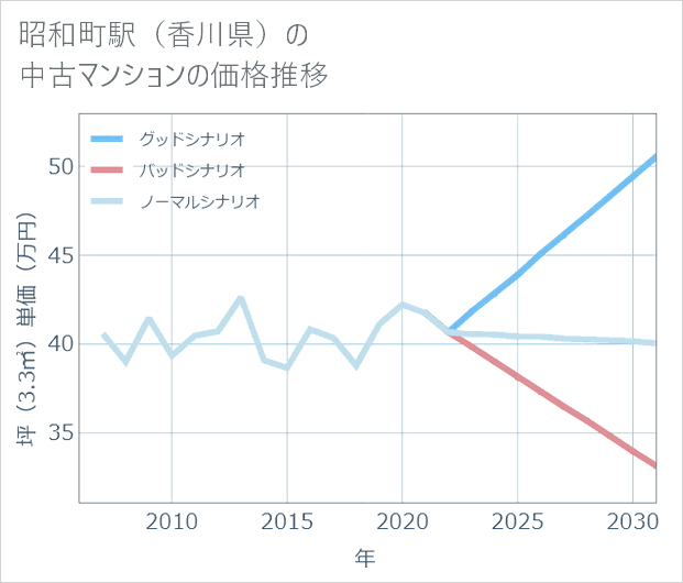 昭和町駅(香川県)の中古マンション価格推移