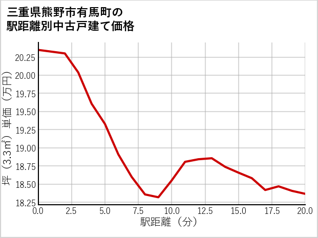 三重県熊野市有馬町の徒歩距離別の中古戸建て坪単価