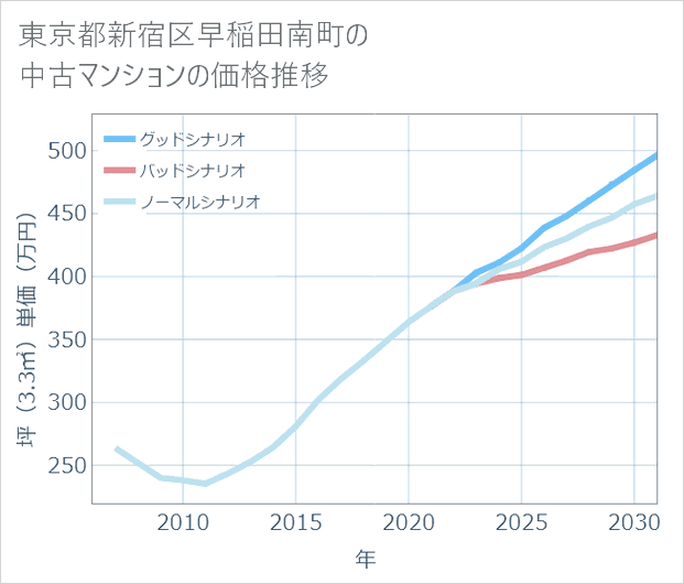 東京都新宿区早稲田南町の中古マンション価格推移
