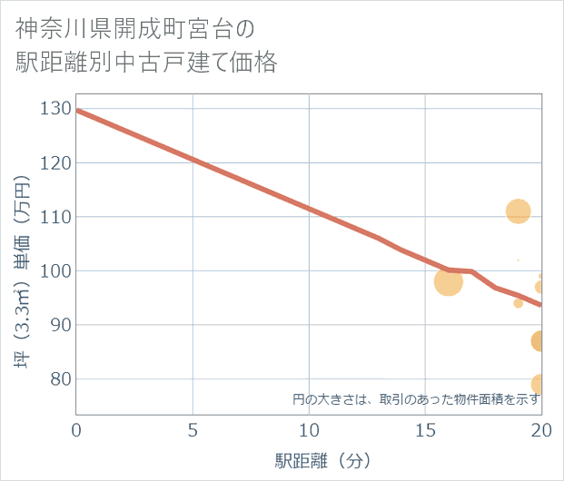 神奈川県開成町宮台の徒歩距離別の中古戸建て坪単価
