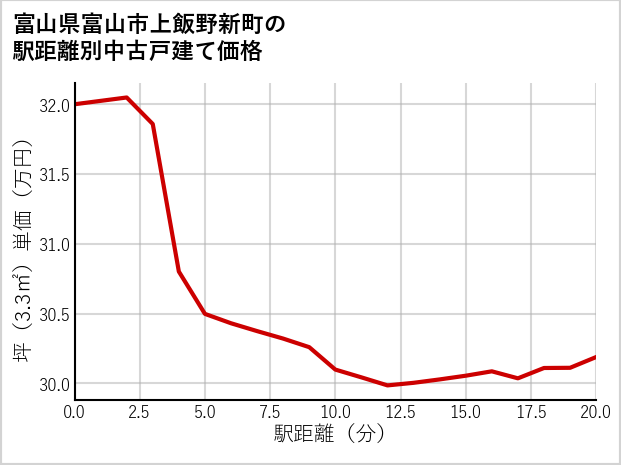 富山県富山市上飯野新町の徒歩距離別の中古戸建て坪単価