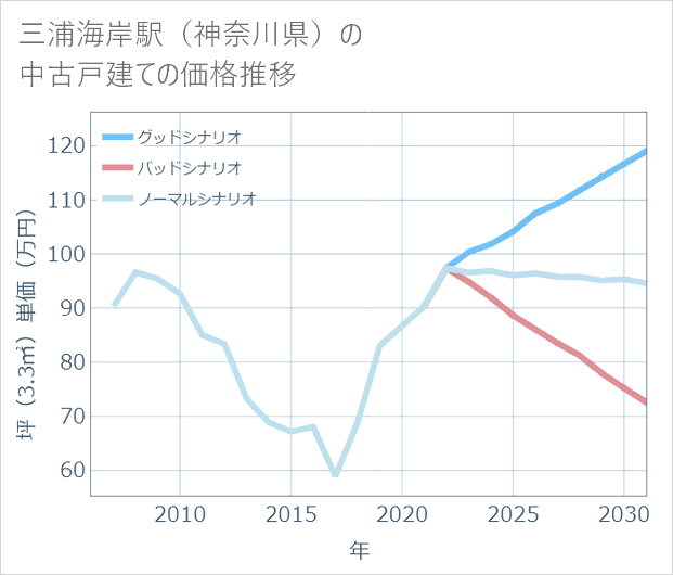 三浦海岸駅(神奈川県)の中古戸建て価格推移