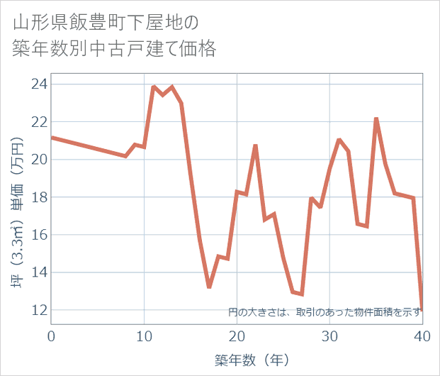 山形県飯豊町下屋地の築年数別の中古戸建て坪単価
