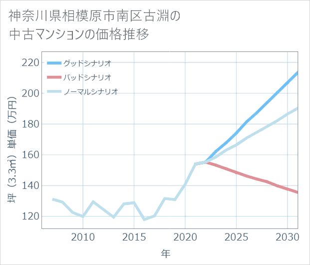 神奈川県相模原市南区古淵の中古マンション価格推移