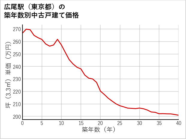 広尾駅（東京都）の築年数別の中古戸建て坪単価