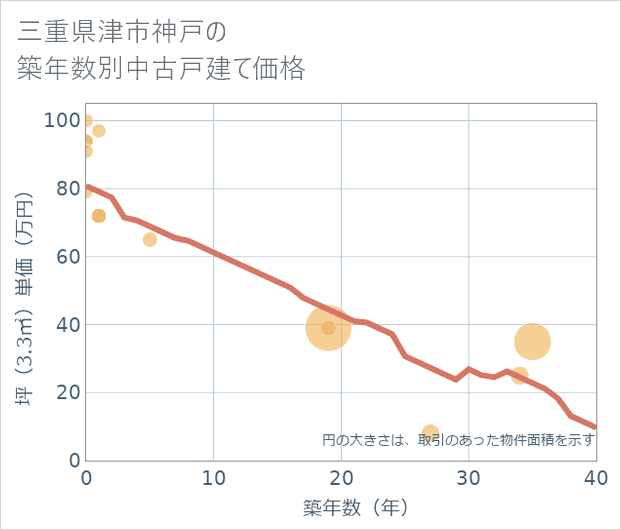 三重県津市神戸の築年数別の中古戸建て坪単価