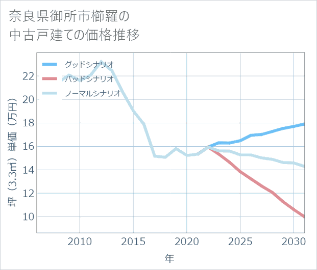 奈良県御所市櫛羅の中古戸建て価格推移