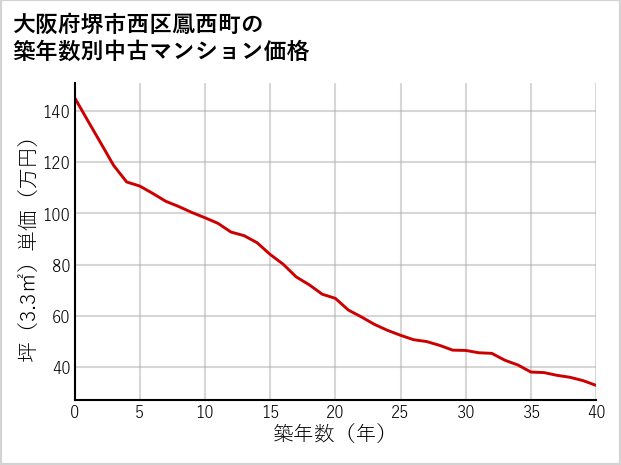 大阪府堺市西区鳳西町の築年数別の中古マンション坪単価