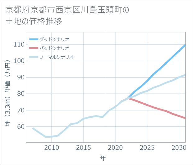 京都府京都市西京区川島玉頭町の土地価格推移
