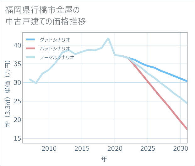 福岡県行橋市金屋の中古戸建て価格推移