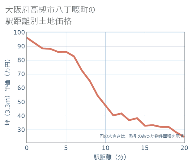 大阪府高槻市八丁畷町の徒歩距離別の土地坪単価