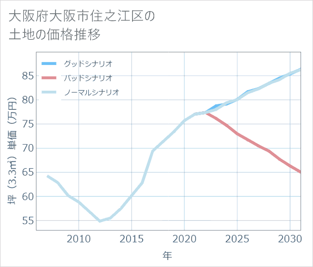 大阪府大阪市住之江区の土地価格推移