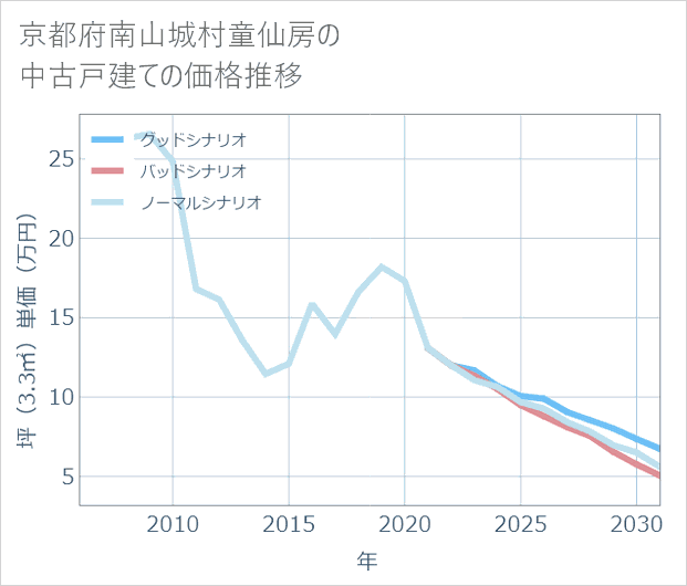 京都府南山城村童仙房の中古戸建て価格推移