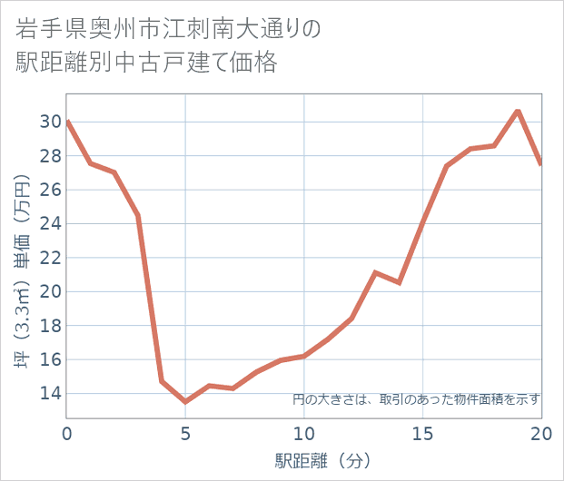 岩手県奥州市江刺南大通りの徒歩距離別の中古戸建て坪単価