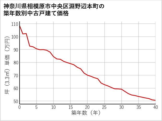 神奈川県相模原市中央区淵野辺本町の築年数別の中古戸建て坪単価