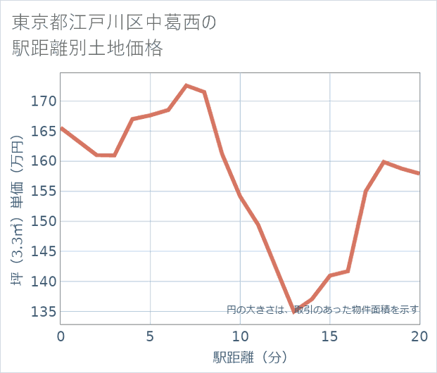 東京都江戸川区中葛西の徒歩距離別の土地坪単価