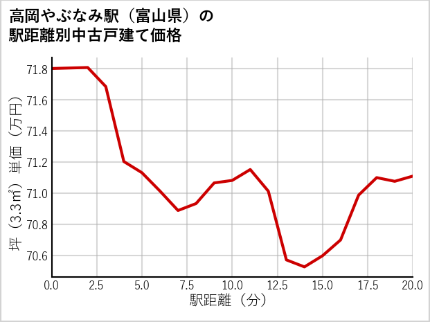 高岡やぶなみ駅（富山県）の徒歩距離別の中古戸建て坪単価