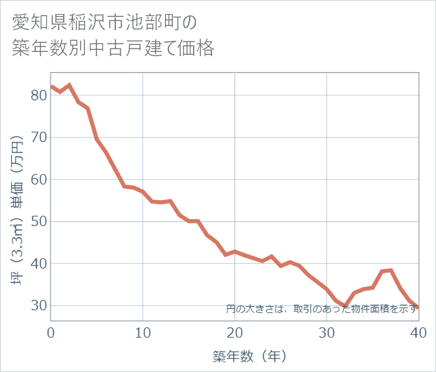 愛知県稲沢市池部町の築年数別の中古戸建て坪単価