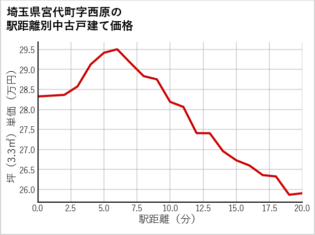 埼玉県宮代町西原の徒歩距離別の中古戸建て坪単価