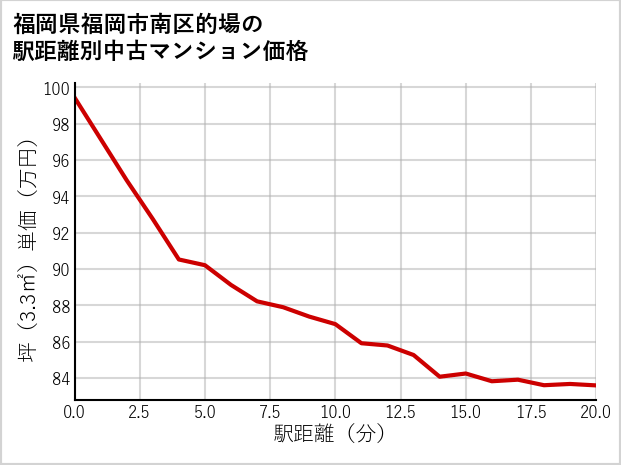 福岡県福岡市南区的場の徒歩距離別の中古マンション坪単価