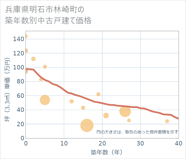 兵庫県明石市林崎町の築年数別の中古戸建て坪単価