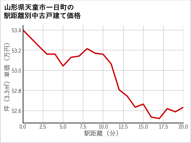 山形県天童市一日町の徒歩距離別の中古戸建て坪単価