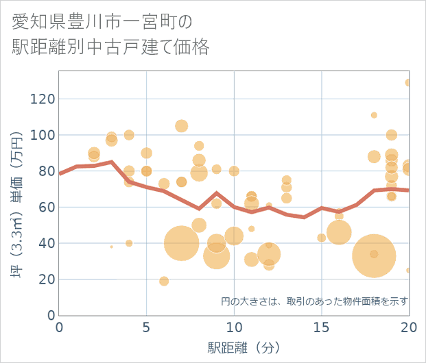 愛知県豊川市一宮町の徒歩距離別の中古戸建て坪単価