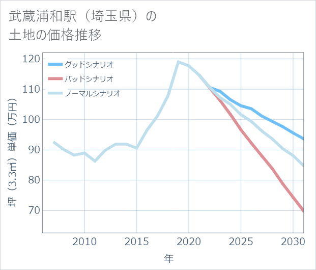 武蔵浦和駅(埼玉県)の土地価格推移