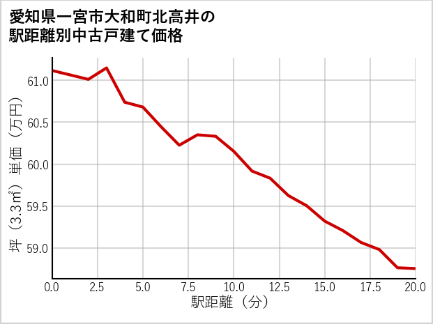 愛知県一宮市大和町北高井の徒歩距離別の中古戸建て坪単価