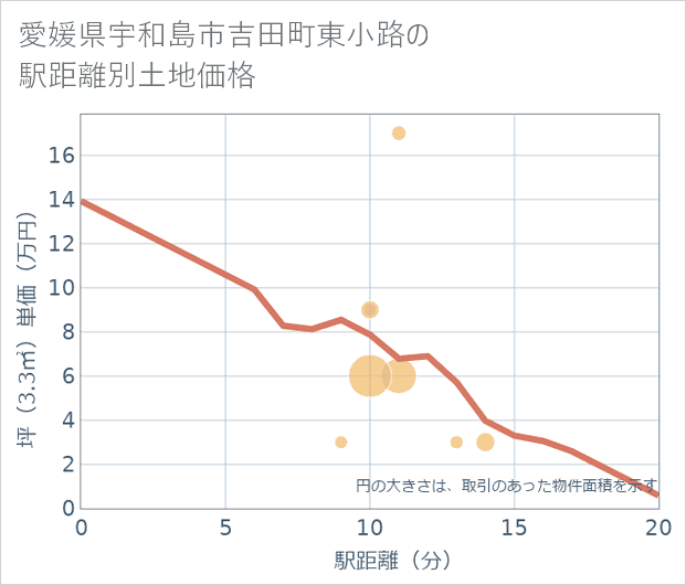 愛媛県宇和島市吉田町東小路の徒歩距離別の土地坪単価