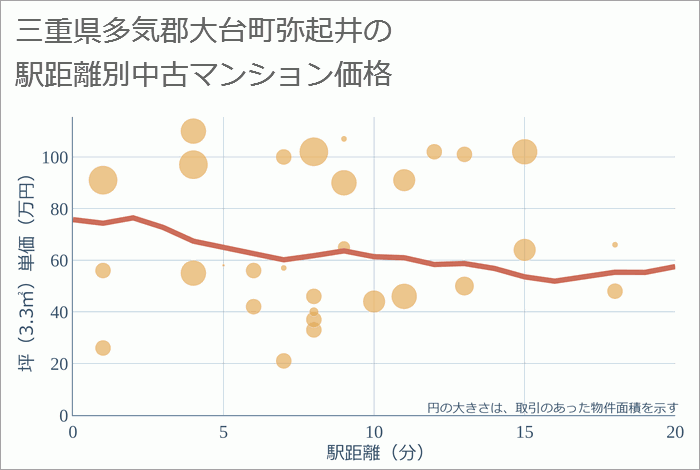 三重県多気郡大台町弥起井の徒歩距離別の中古マンション坪単価